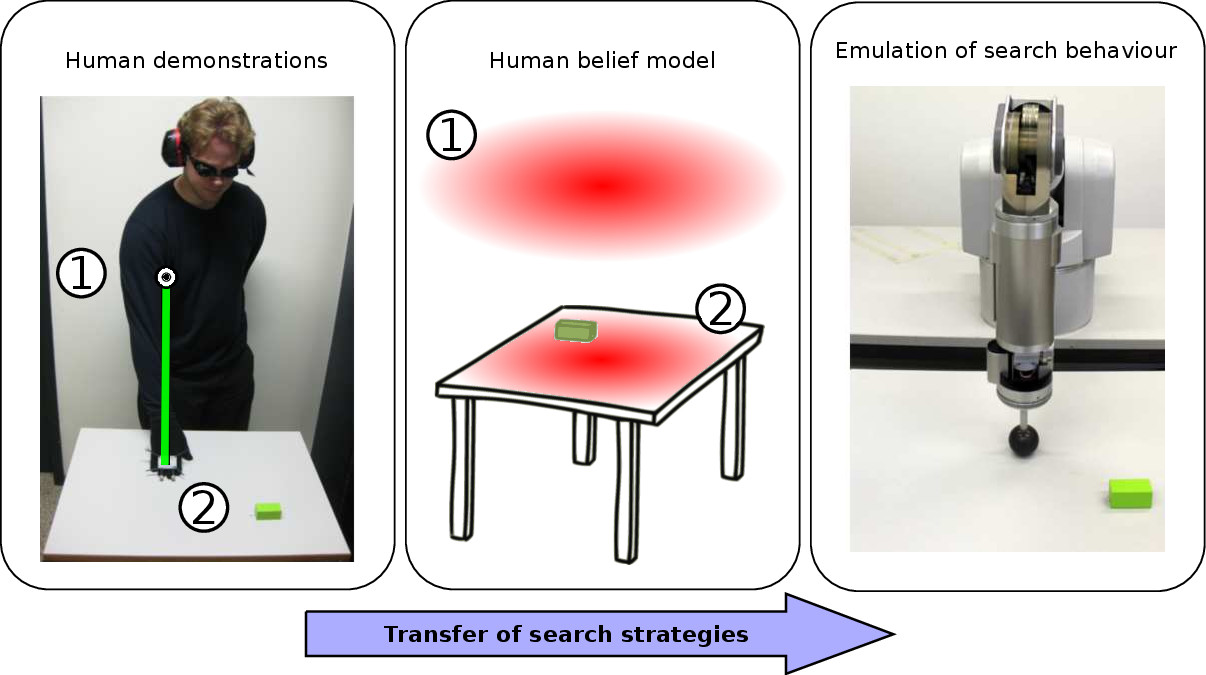 Learning to search from human demonstrations
